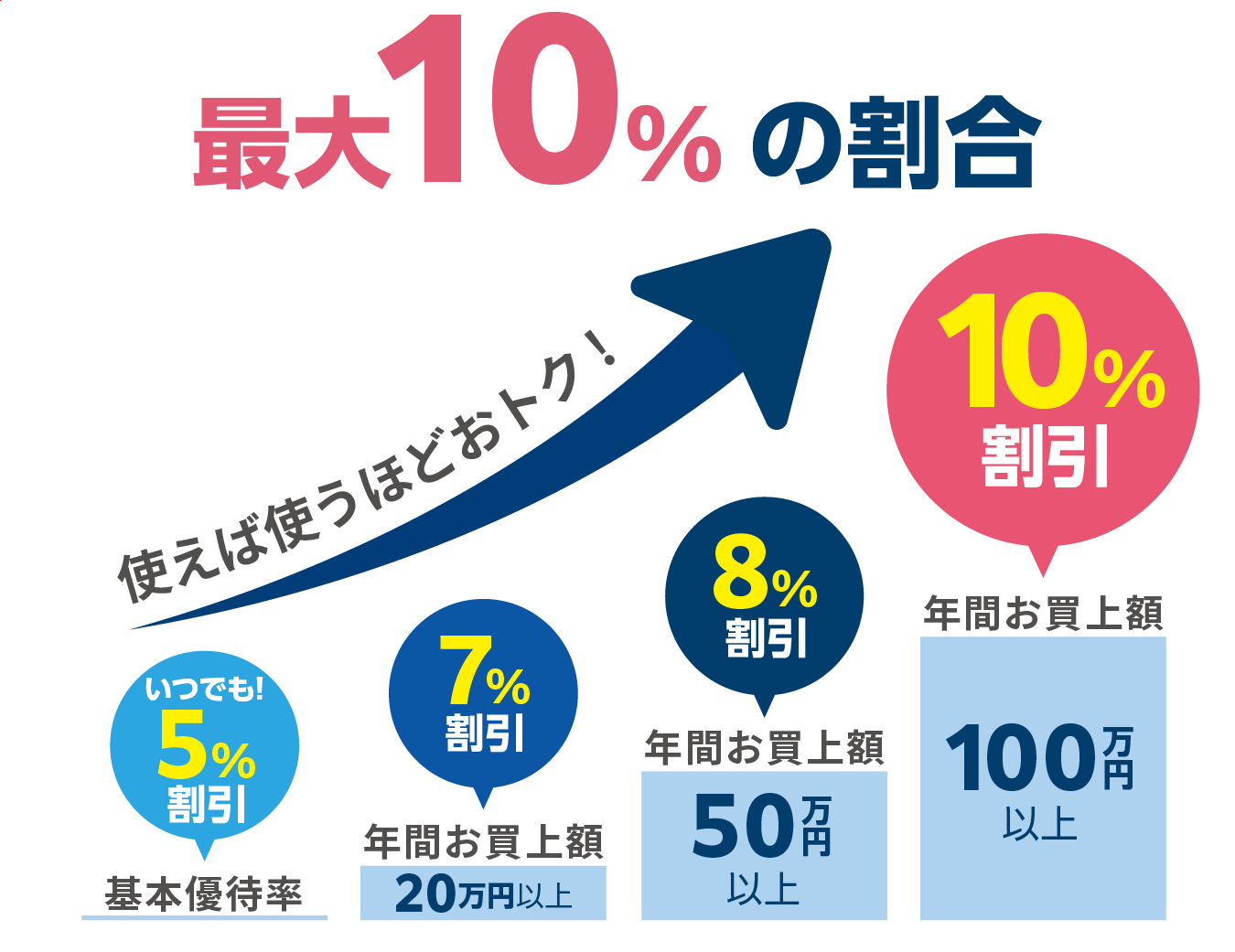 最大10%の割合の図